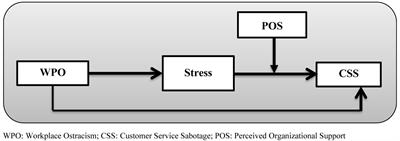 How Does Workplace Ostracism Lead to Service Sabotage Behavior in Nurses: A Conservation of Resources Perspective